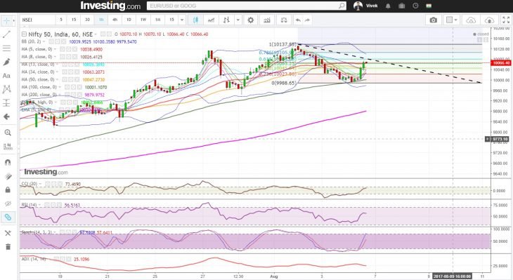 Nifty Hourly 5th Aug