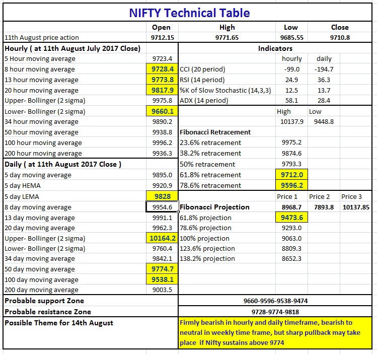 Nifty Technical Chart
