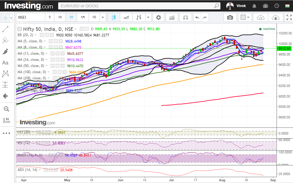Nifty Daily Chart