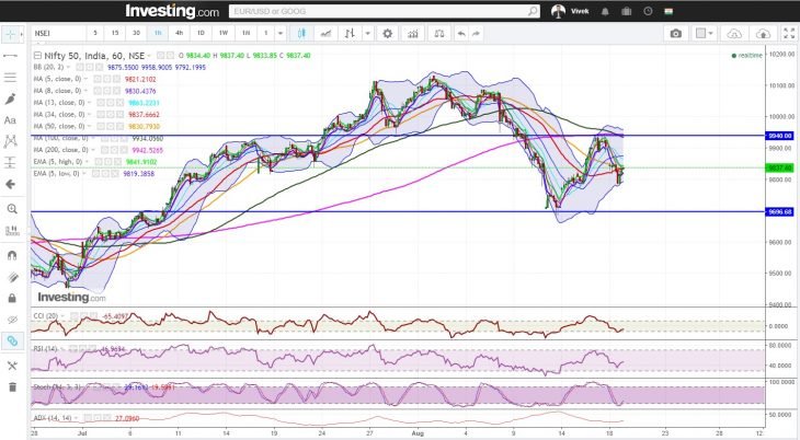 Nifty Hourly Chart