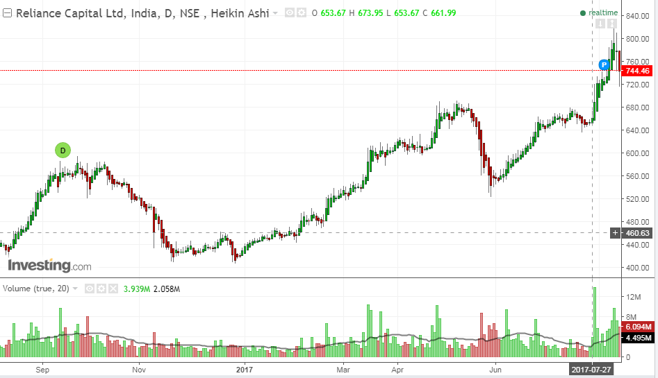 Reliance capital Heikin-ashi