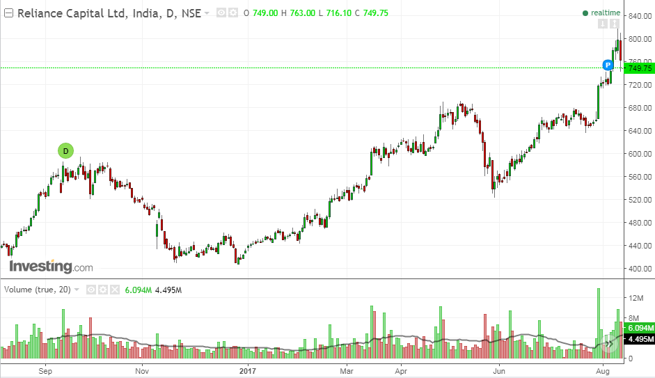 Reliance capital candlestick