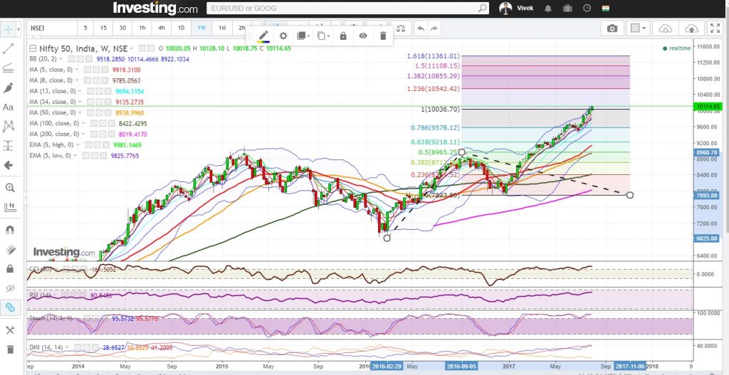 Nifty Weekly Chart