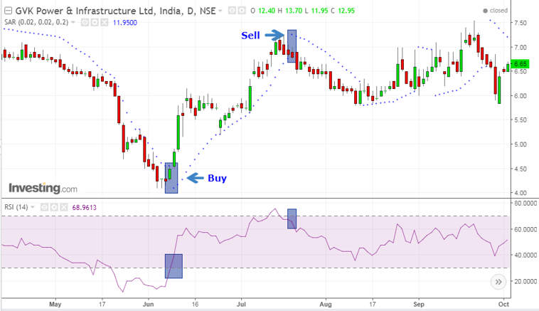 buy sell strategy chart