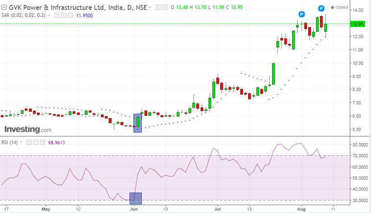 parabolic sar strategy chart