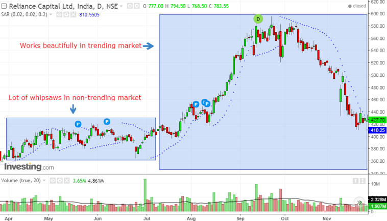 reliance capital parabolic sar