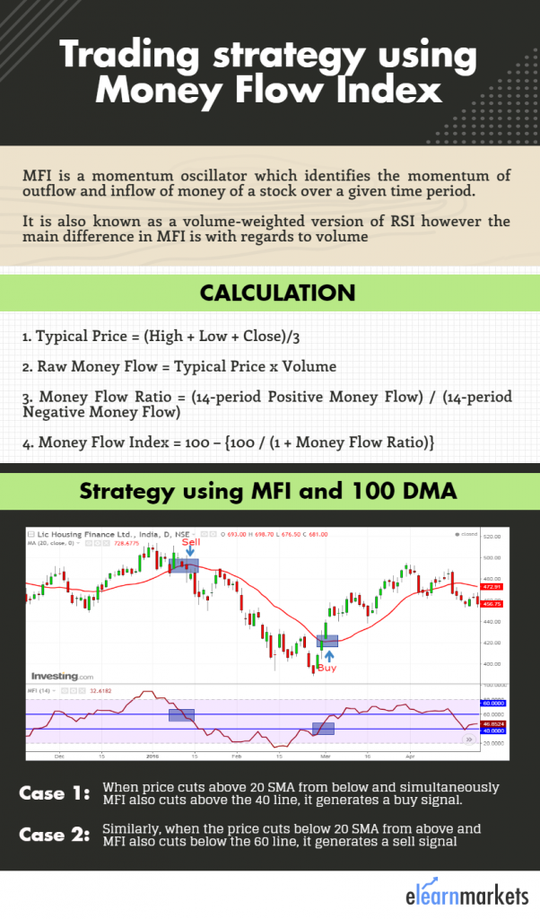 Trading strategy using Money flow index