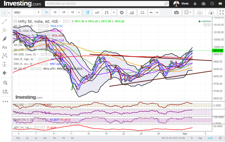 Nifty Hourly Chart
