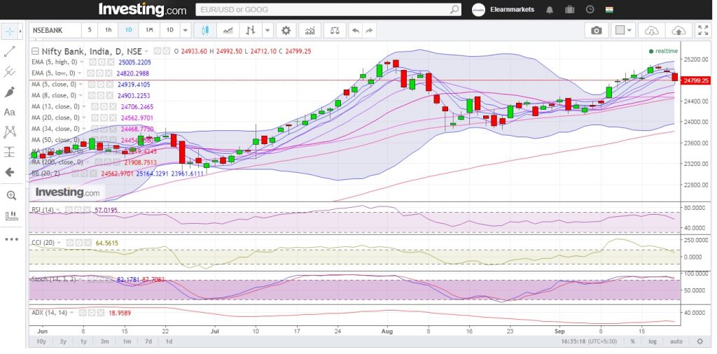 Nifty Daily Chart