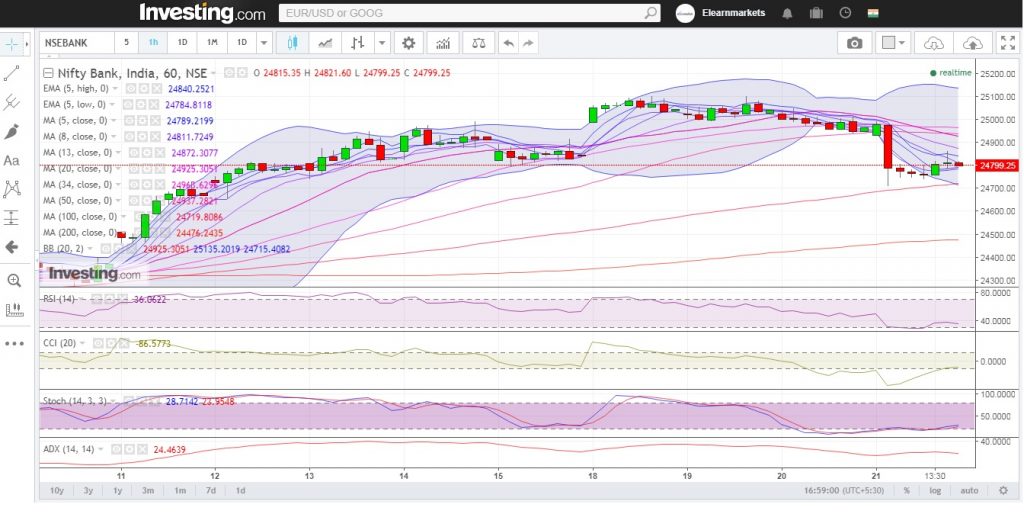 Nifty Hourly Chart