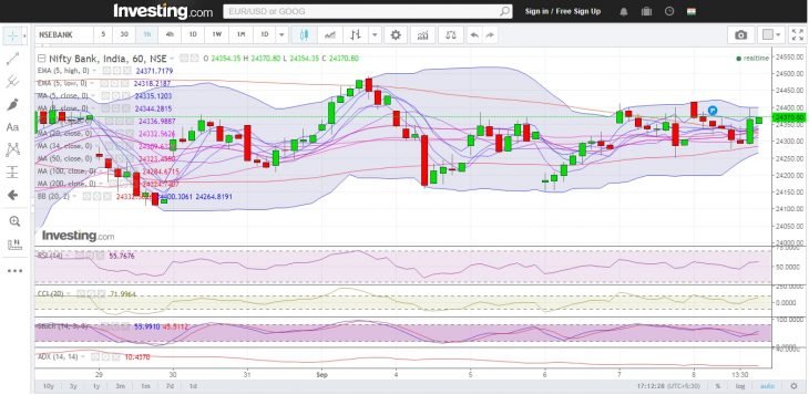 Bank Nifty Hourly Chart