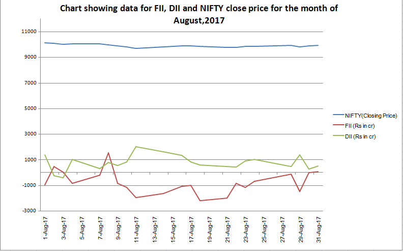 FII DII vs NIFTY chart for August 2017 