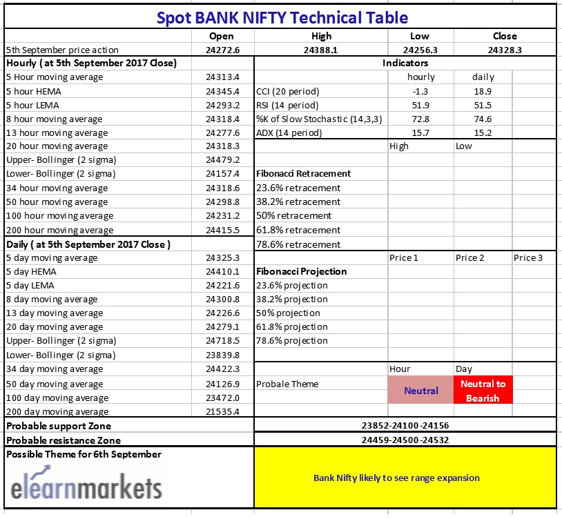 Bank Nifty Tech Table