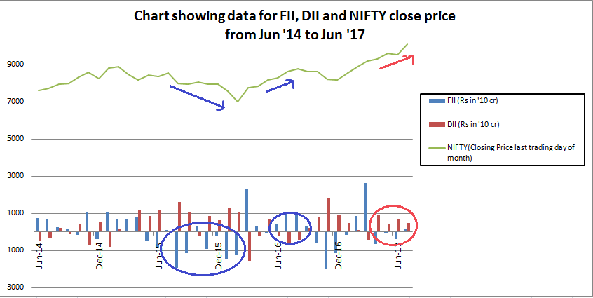 DII replacing FII in dominating the trend of NIFTY movement 