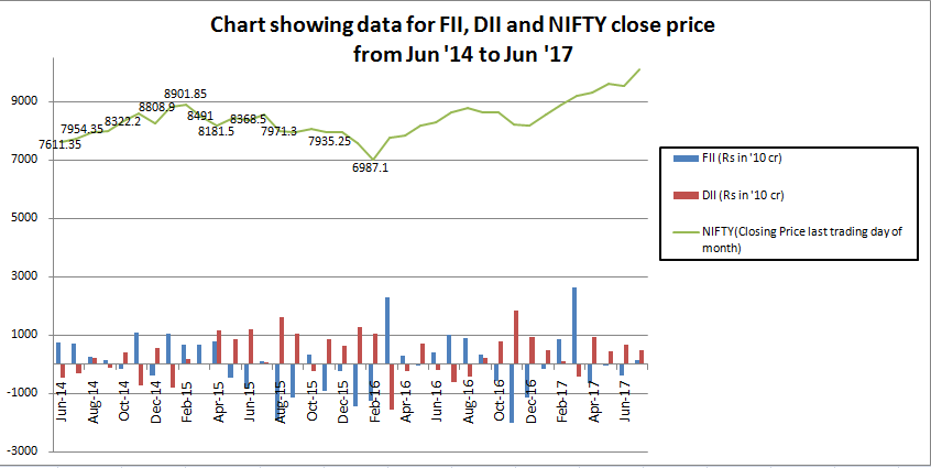 FII-DII graph vs NIFTY prices from Jun 2014-July 2017