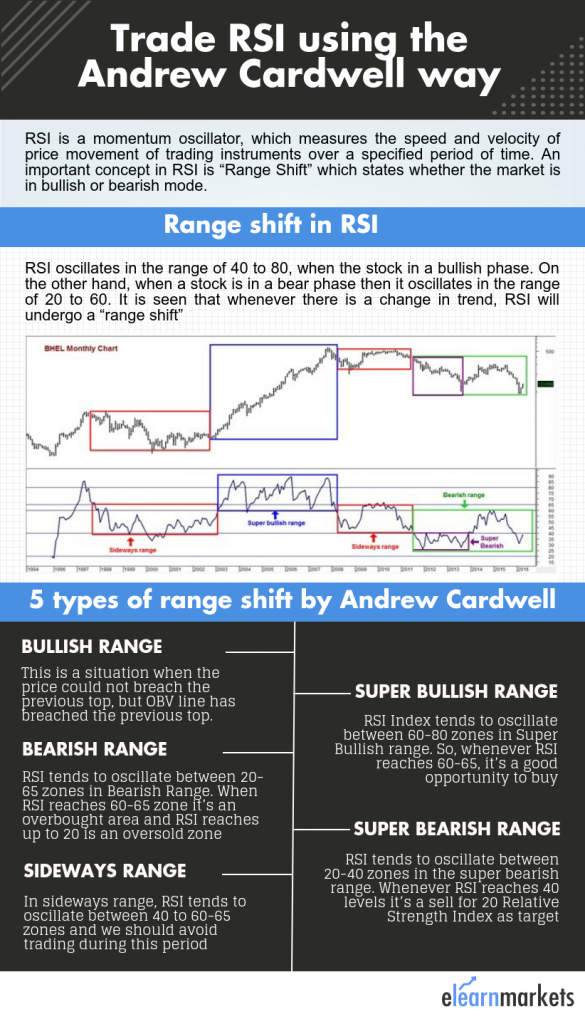 Trade with Relative Strength Index - Use RSI Range shift effectively for trading 1