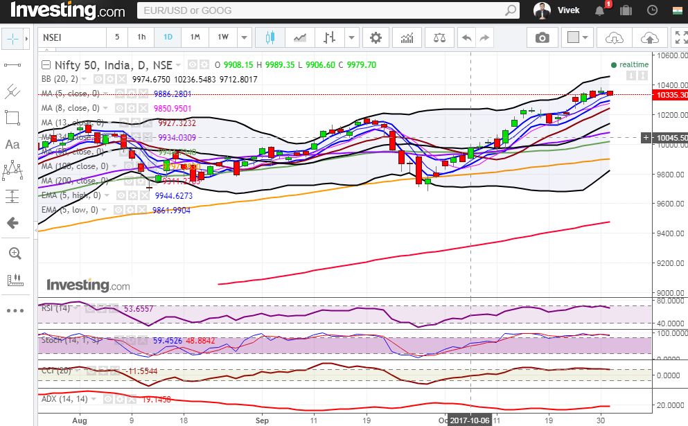 Nifty Daily Chart