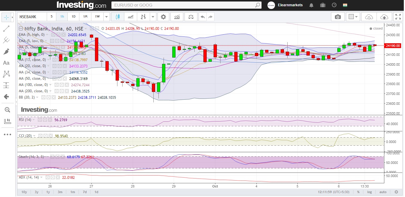 Bank Nifty Hourly Report