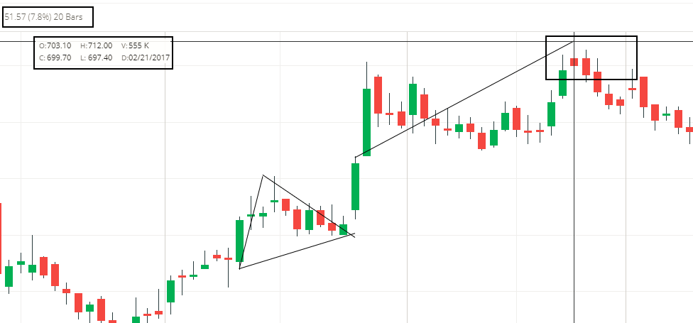 Stock Market Chart Today