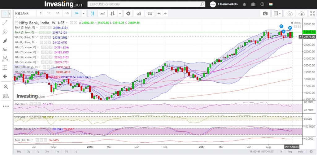 Bank Nifty Weekly Chart
