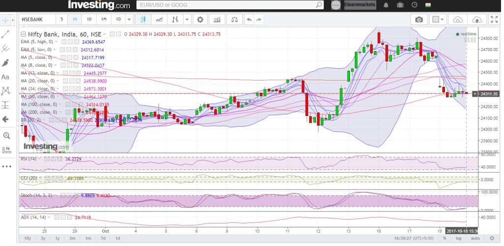 Bank Nifty Likely To Remain Weak 2