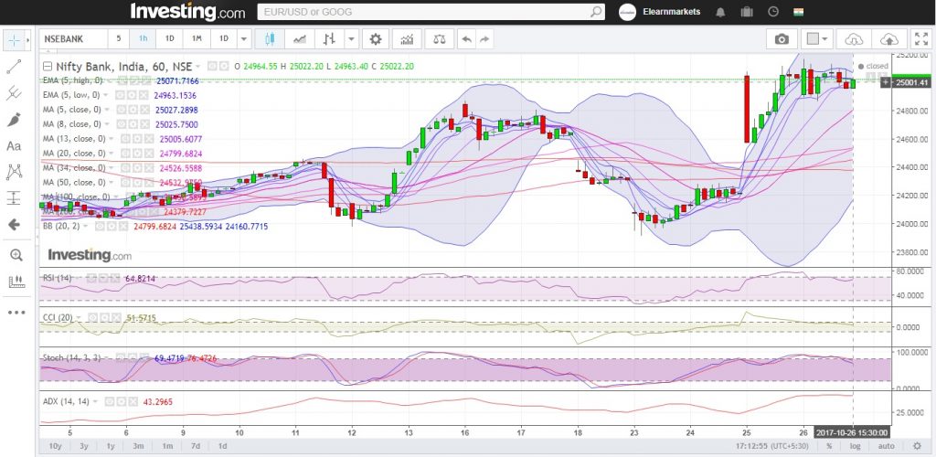 Bank Nifty Hourly Chart