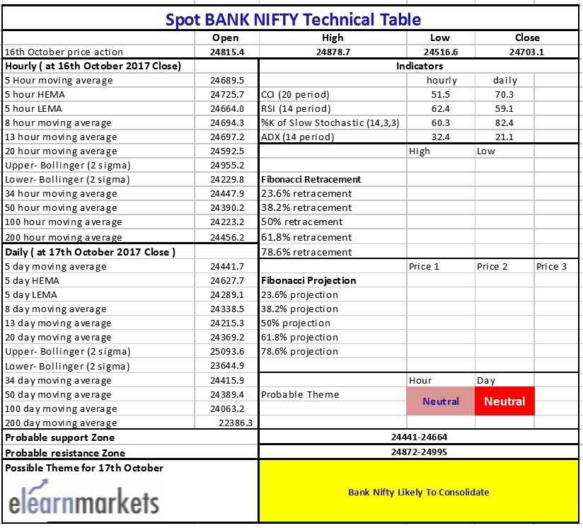 Bank Nifty Tech Table