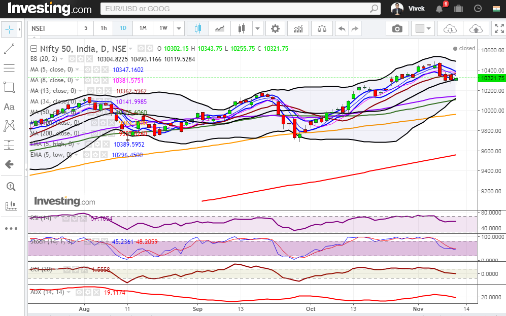 Nifty Daily Chart