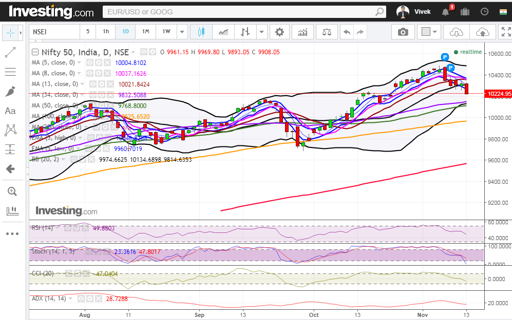 Nifty Daily Chart