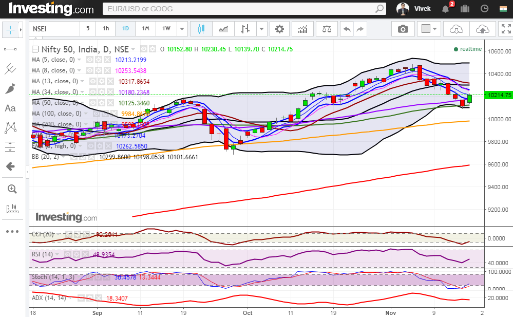 Nifty bounces off sharply from 50 Day SMA 3