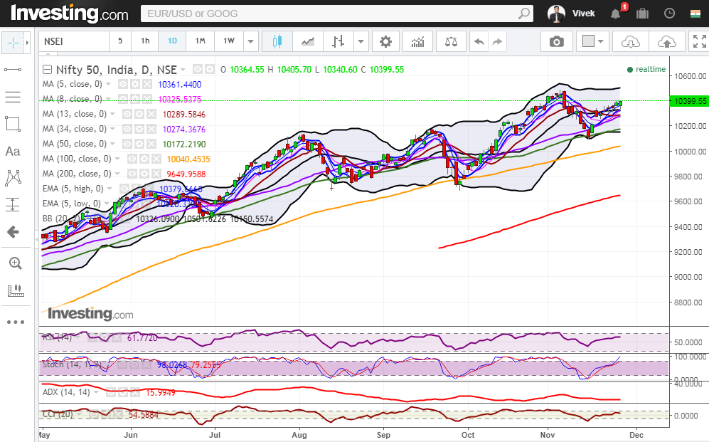 Nifty closed above 5 Day High EMA and ended at 10400 3