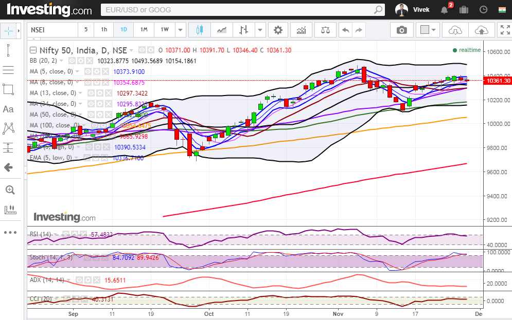Nifty Ends Flat But Closes Above 10350 3