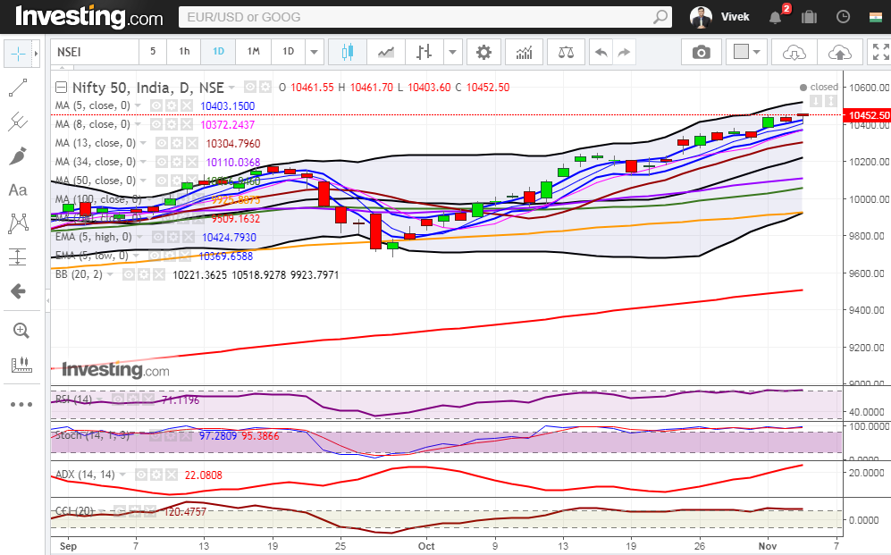 Weekly Nifty closing resonate bullish sentiment 3