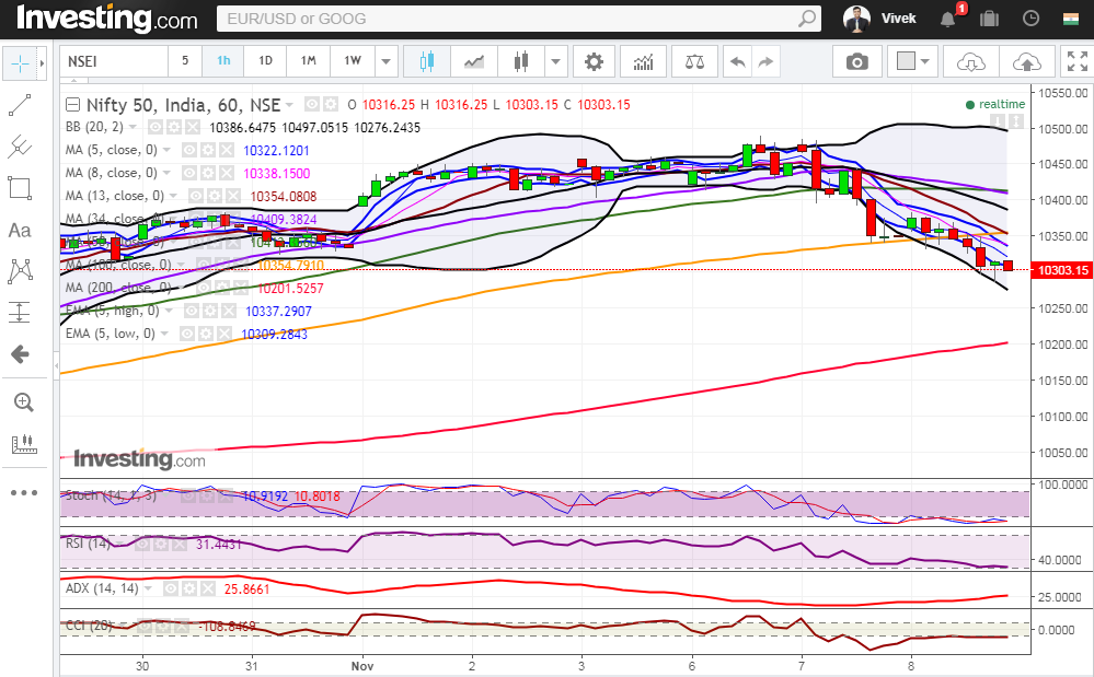 Nifty holds 10300 mark amidst strong selloff 2