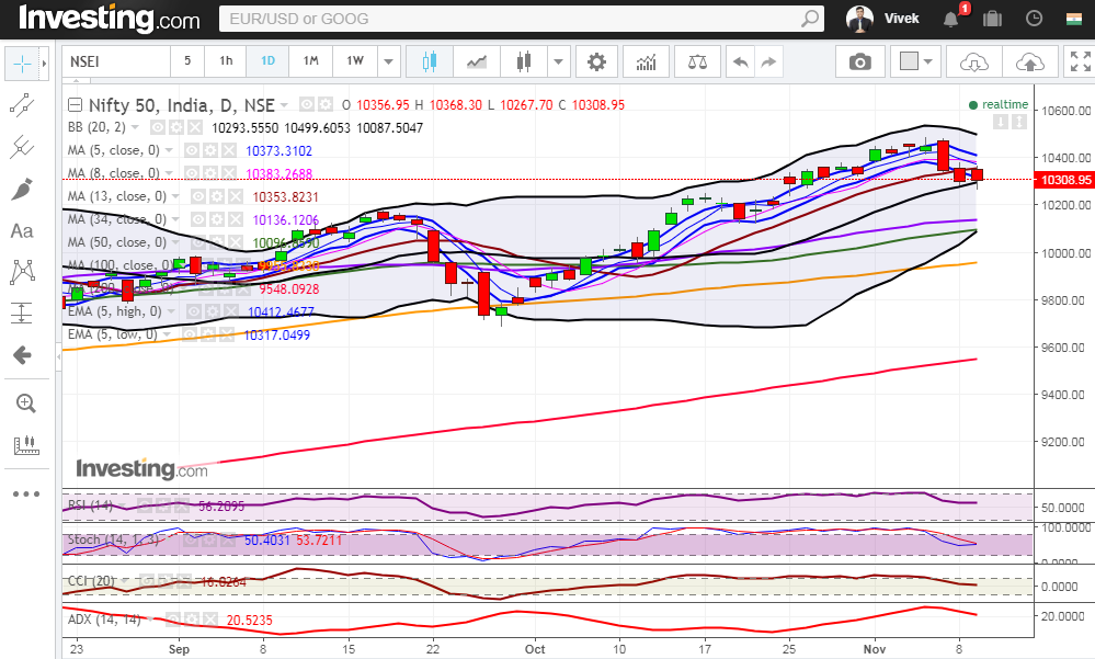 Nifty took support at 20 Day SMA for the second consecutive day 3