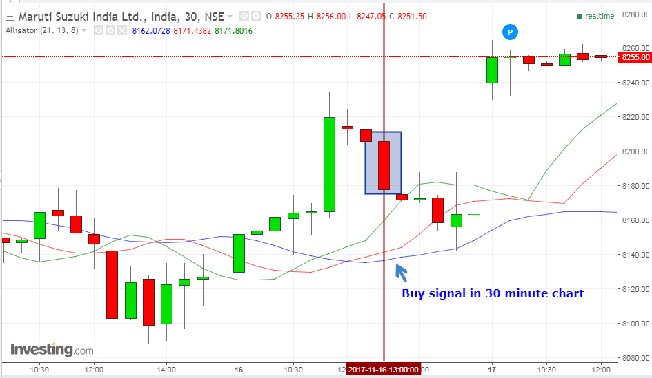 Alligator 30 minute chart