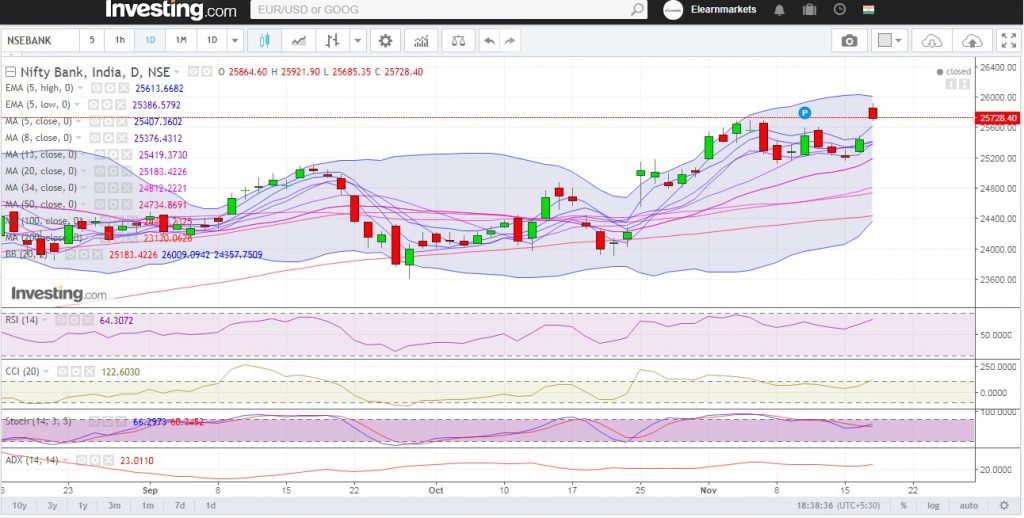 Bank Nifty Daily Chart
