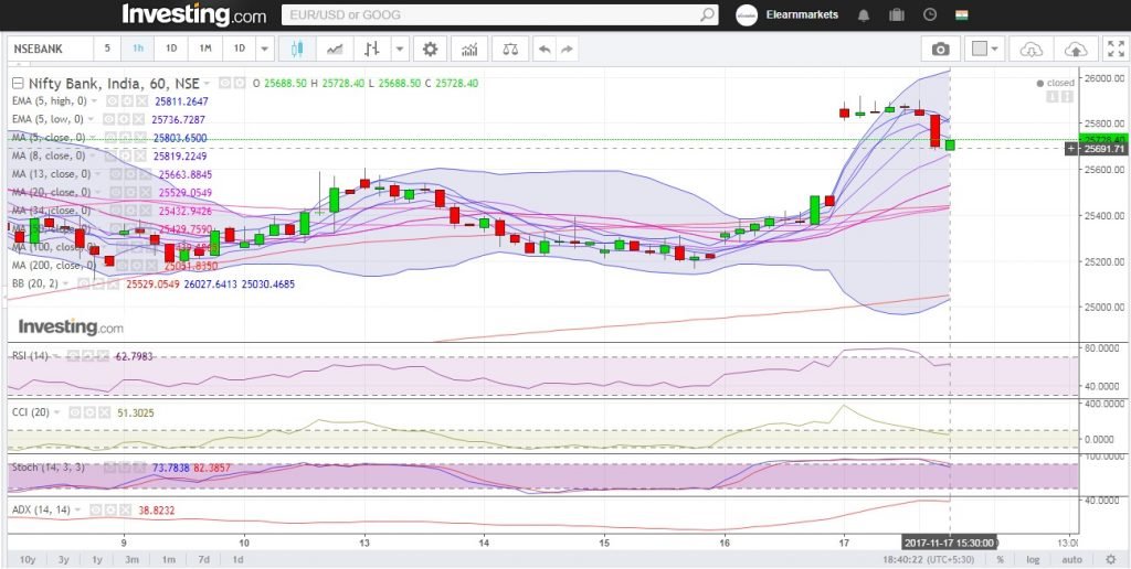 Bank Nifty Hourly Chart