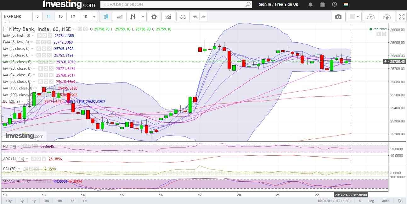 Bank Nifty Hourly 22 Nov