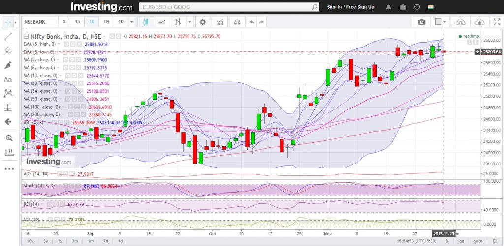 Bank Nifty Likely See An Upward Spike 3