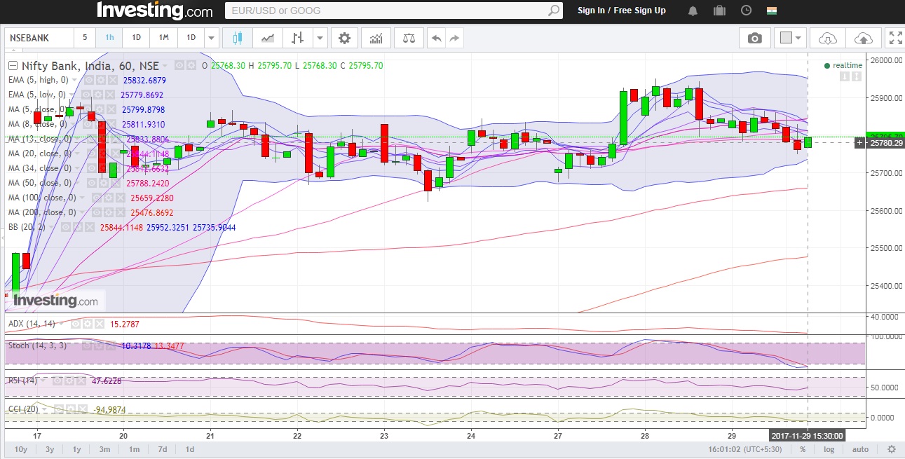 Bank Nifty Likely See An Upward Spike 3