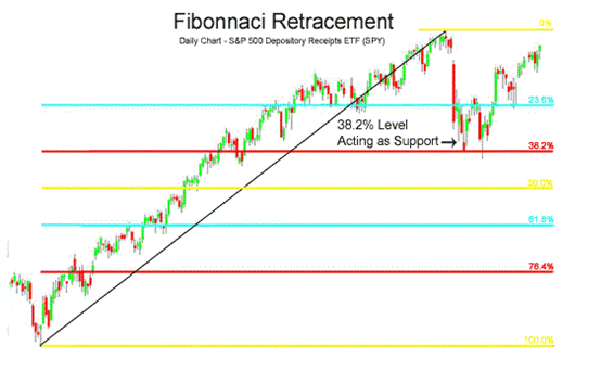 Fibonacci Retracement