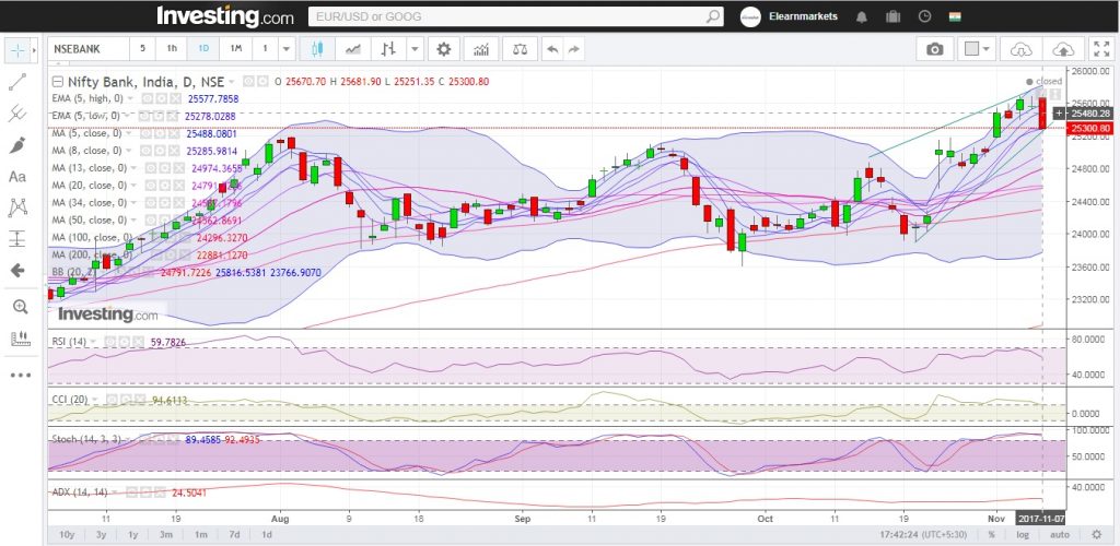 Bank Nifty likely to see a Dead Cat Bounce 3