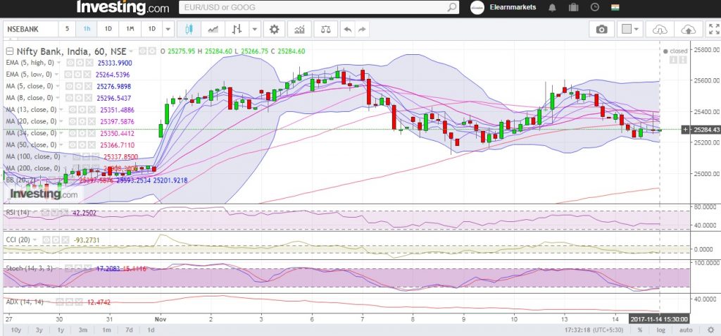 Bank Nifty Hourly Chart