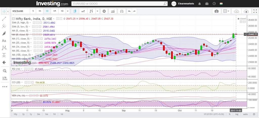 Bank Nifty might see correction in the next session 3