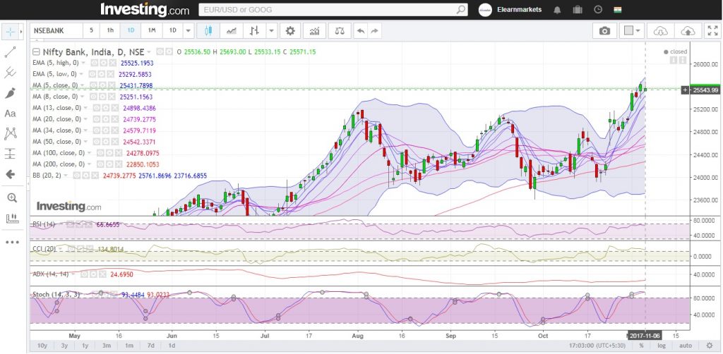 Bank Nifty likely to make a sharp move either way 3