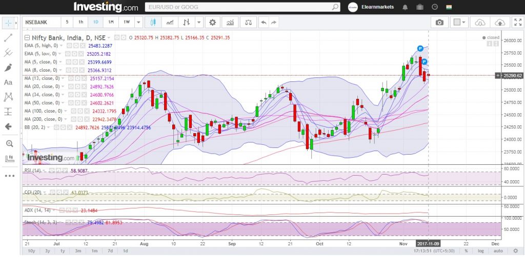 Bank Nifty likely to see short recovery sprint 3