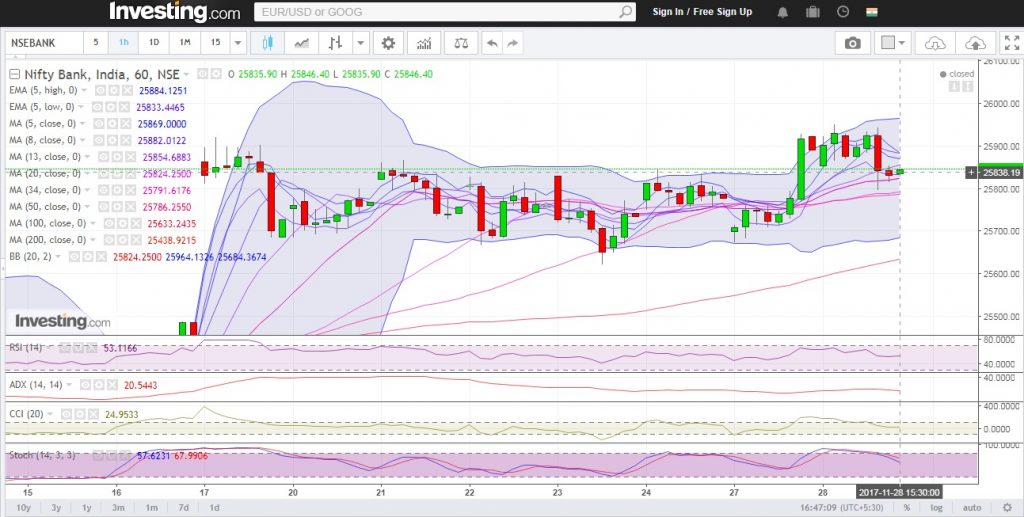 Bank Nifty Likely To Undergo Correction 2