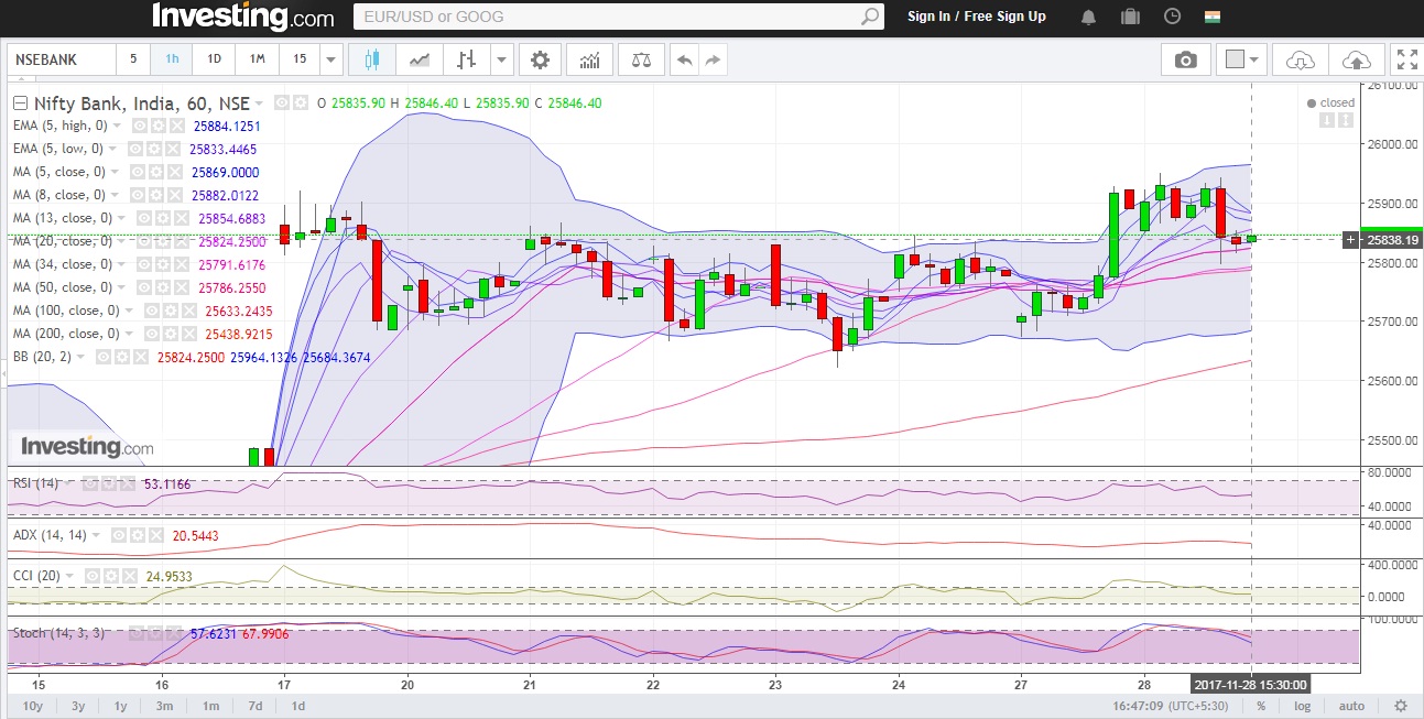 Bank Nifty Likely To Undergo Correction 1