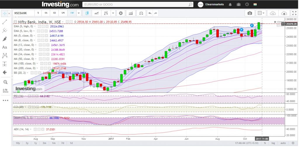 Bank Nifty Weekly Chart